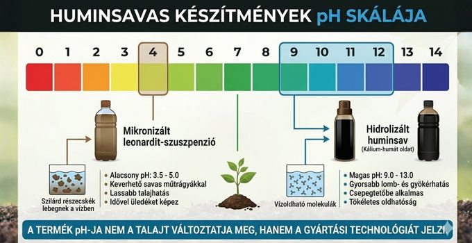 Huminsav pH skála összehasonlítás